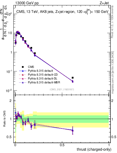 Plot of j.thrust.c in 13000 GeV pp collisions