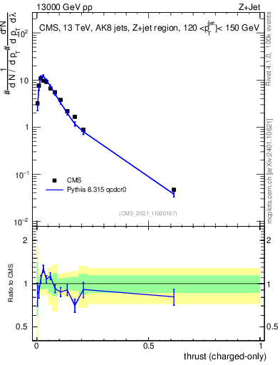 Plot of j.thrust.c in 13000 GeV pp collisions