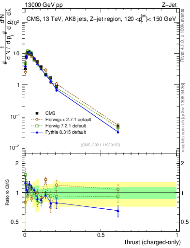 Plot of j.thrust.c in 13000 GeV pp collisions
