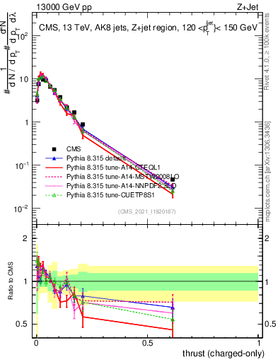 Plot of j.thrust.c in 13000 GeV pp collisions