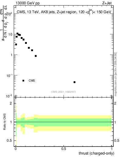 Plot of j.thrust.c in 13000 GeV pp collisions