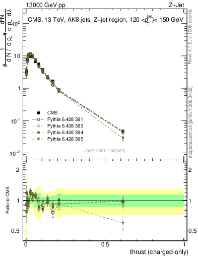 Plot of j.thrust.c in 13000 GeV pp collisions