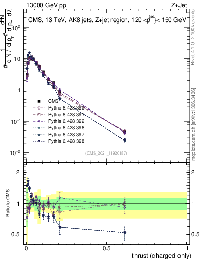 Plot of j.thrust.c in 13000 GeV pp collisions