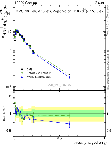 Plot of j.thrust.c in 13000 GeV pp collisions