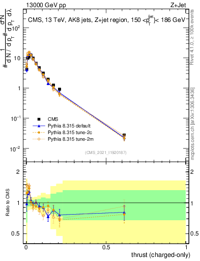 Plot of j.thrust.c in 13000 GeV pp collisions
