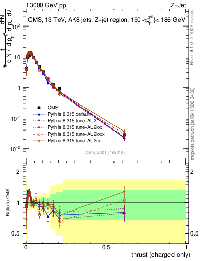Plot of j.thrust.c in 13000 GeV pp collisions
