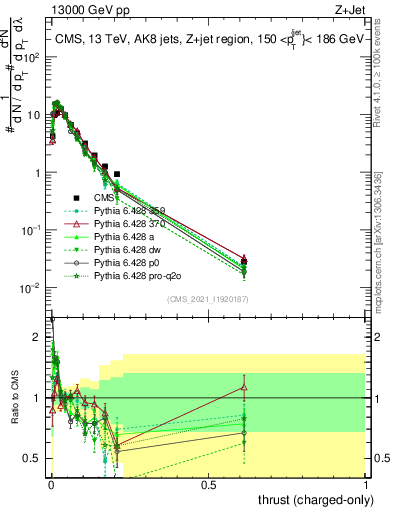 Plot of j.thrust.c in 13000 GeV pp collisions
