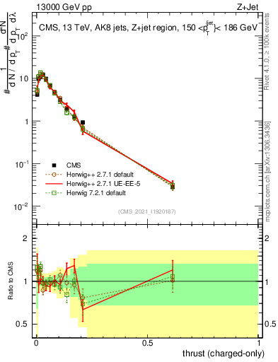 Plot of j.thrust.c in 13000 GeV pp collisions