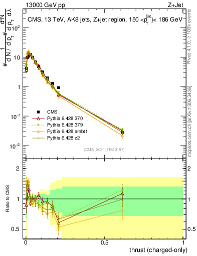 Plot of j.thrust.c in 13000 GeV pp collisions