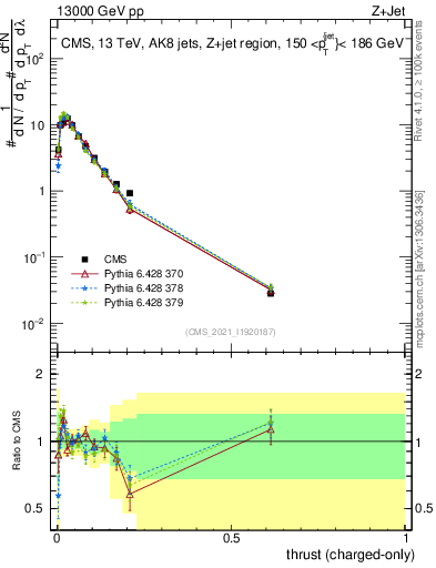 Plot of j.thrust.c in 13000 GeV pp collisions