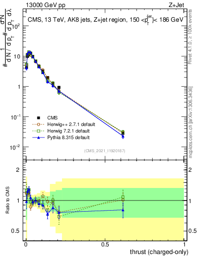 Plot of j.thrust.c in 13000 GeV pp collisions