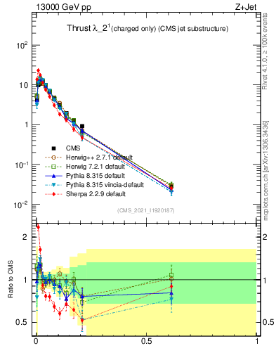 Plot of j.thrust.c in 13000 GeV pp collisions
