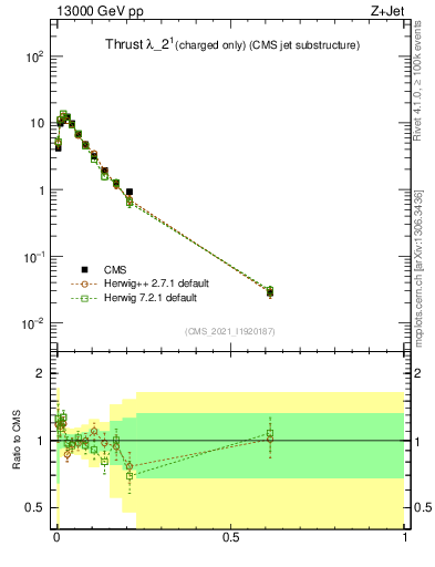 Plot of j.thrust.c in 13000 GeV pp collisions