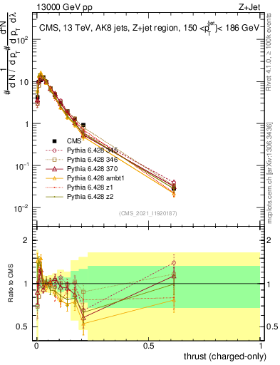 Plot of j.thrust.c in 13000 GeV pp collisions