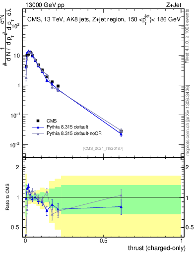 Plot of j.thrust.c in 13000 GeV pp collisions