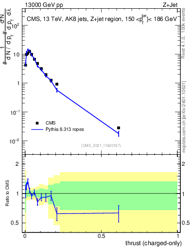 Plot of j.thrust.c in 13000 GeV pp collisions