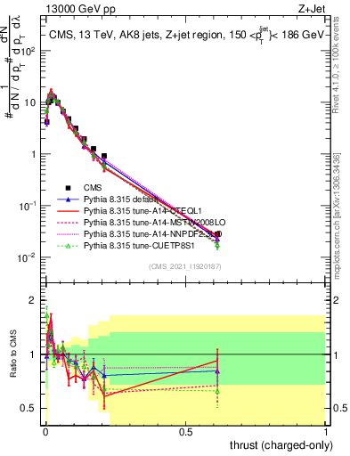 Plot of j.thrust.c in 13000 GeV pp collisions