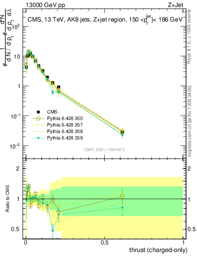 Plot of j.thrust.c in 13000 GeV pp collisions