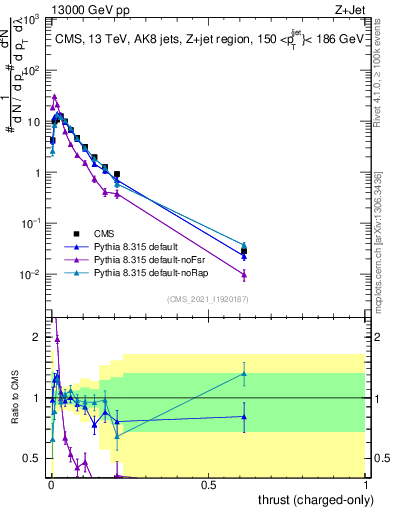 Plot of j.thrust.c in 13000 GeV pp collisions