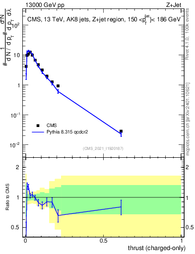 Plot of j.thrust.c in 13000 GeV pp collisions