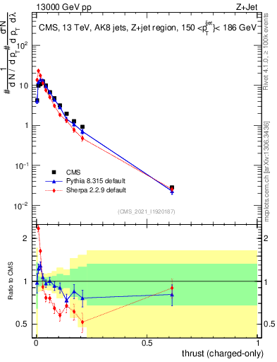 Plot of j.thrust.c in 13000 GeV pp collisions