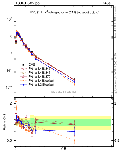 Plot of j.thrust.c in 13000 GeV pp collisions