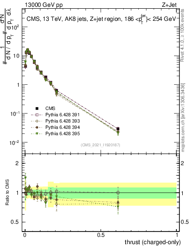 Plot of j.thrust.c in 13000 GeV pp collisions