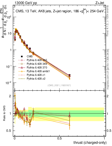 Plot of j.thrust.c in 13000 GeV pp collisions