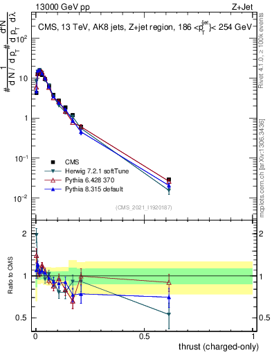 Plot of j.thrust.c in 13000 GeV pp collisions