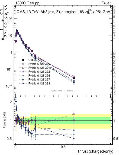 Plot of j.thrust.c in 13000 GeV pp collisions