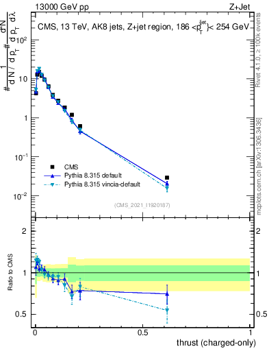 Plot of j.thrust.c in 13000 GeV pp collisions