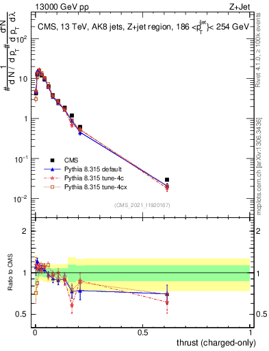 Plot of j.thrust.c in 13000 GeV pp collisions