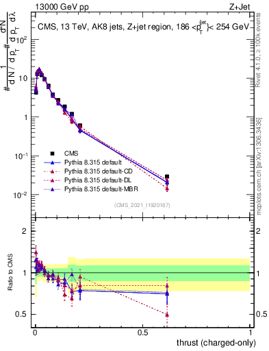 Plot of j.thrust.c in 13000 GeV pp collisions
