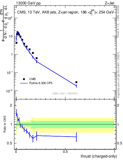 Plot of j.thrust.c in 13000 GeV pp collisions