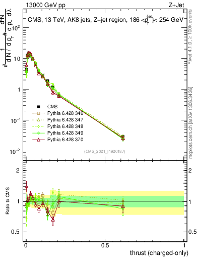 Plot of j.thrust.c in 13000 GeV pp collisions