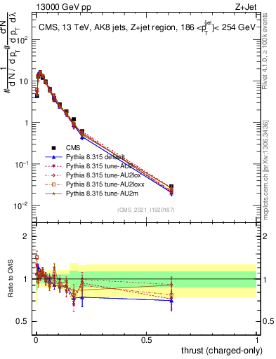 Plot of j.thrust.c in 13000 GeV pp collisions