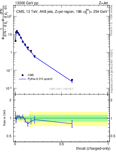 Plot of j.thrust.c in 13000 GeV pp collisions