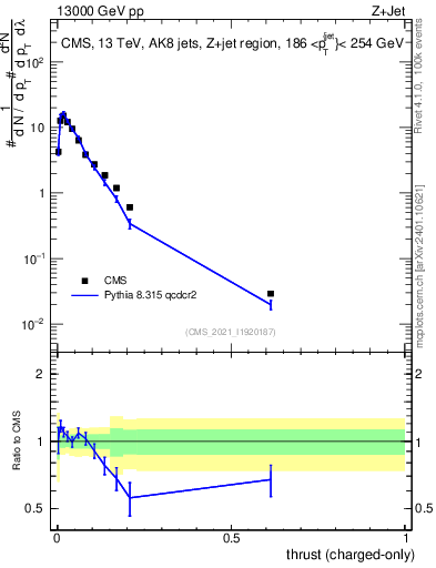 Plot of j.thrust.c in 13000 GeV pp collisions