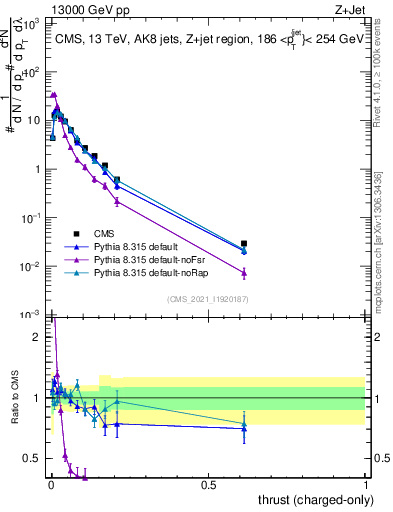Plot of j.thrust.c in 13000 GeV pp collisions
