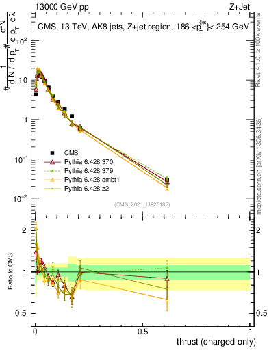 Plot of j.thrust.c in 13000 GeV pp collisions