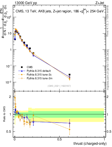 Plot of j.thrust.c in 13000 GeV pp collisions
