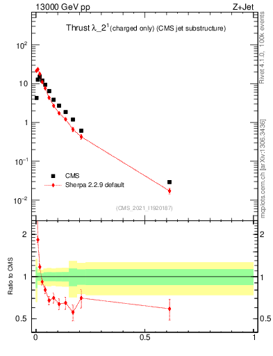 Plot of j.thrust.c in 13000 GeV pp collisions