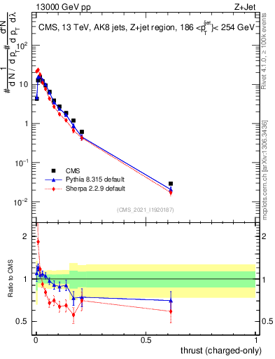 Plot of j.thrust.c in 13000 GeV pp collisions