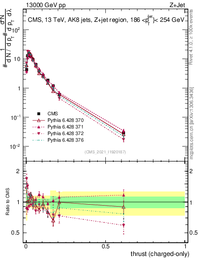 Plot of j.thrust.c in 13000 GeV pp collisions
