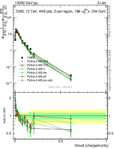 Plot of j.thrust.c in 13000 GeV pp collisions
