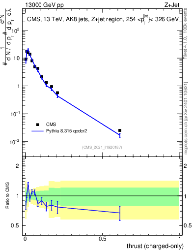 Plot of j.thrust.c in 13000 GeV pp collisions