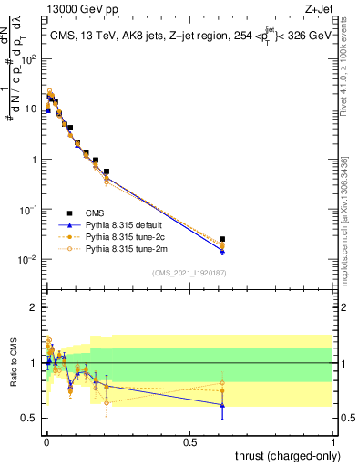 Plot of j.thrust.c in 13000 GeV pp collisions