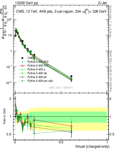 Plot of j.thrust.c in 13000 GeV pp collisions