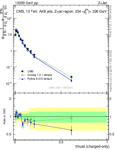 Plot of j.thrust.c in 13000 GeV pp collisions