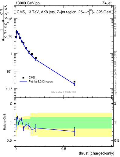 Plot of j.thrust.c in 13000 GeV pp collisions